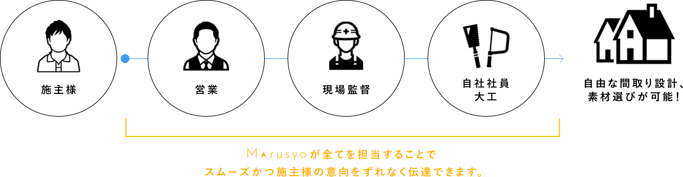 丸昇建設が全てを担当することでスムーズかつ施主様の意向をずれなく伝達できます。